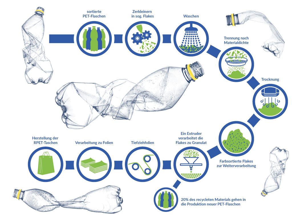 RPET Infografik RPET Infografik